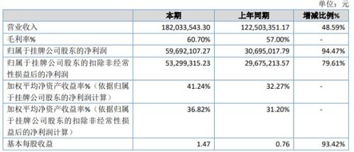 世窗信息2020年凈利潤激增94.47%，自有軟件銷售與人工智能應用成增長引擎